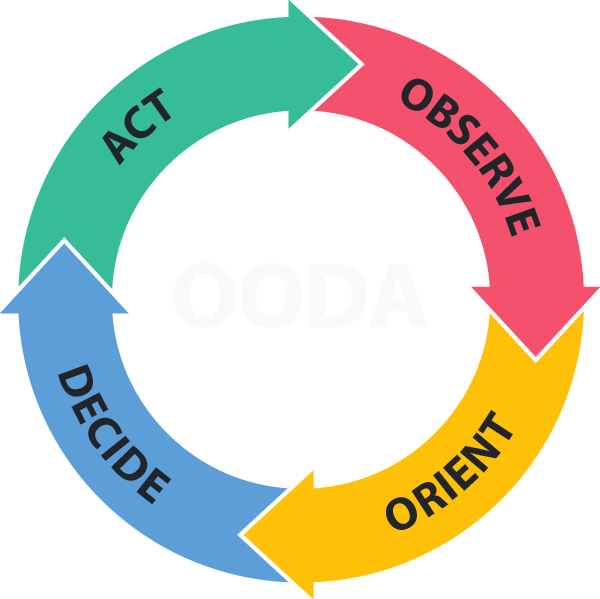 OODA Loop